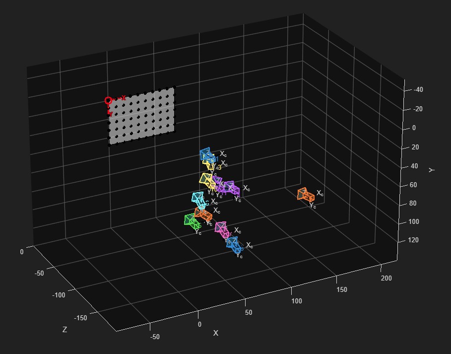 A 3D scene showing the calibration board and the estimated camera position for each calibration image as small camera icons