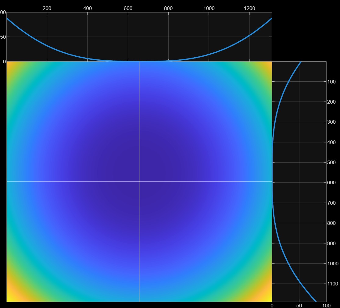 A visualization of the lens distortion: a colour map showing how far pixels are displaced, smallest in the centre and growing toward the corners, with profile curves along the edges