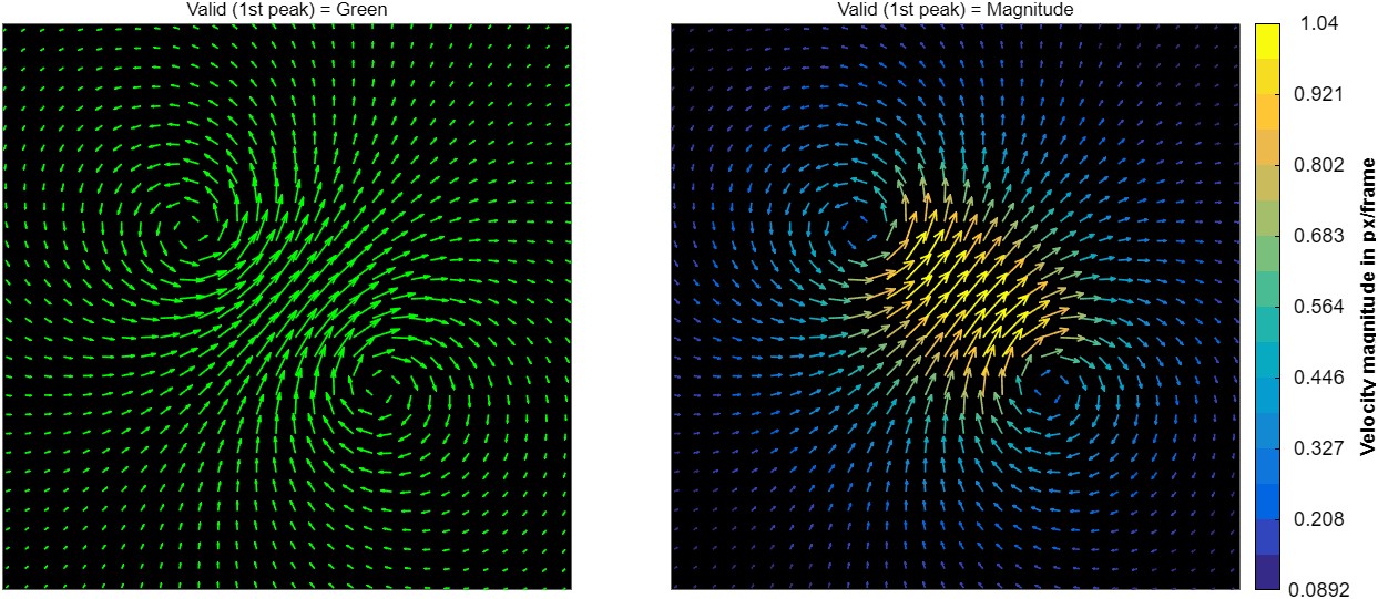Side-by-side comparison of a vortex-pair vector field: the left panel draws every arrow in flat green, the right panel colors each arrow by its velocity magnitude with a colorbar