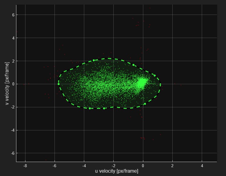 Velocity scatter plot of u vs. v, with a green dashed shape drawn around the main cluster; outliers outside it are red